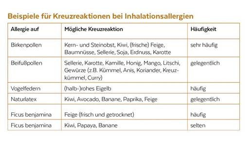 Kreuzreaktion: Pollen & Nahrungsmittel - Österreichische Lungenunion